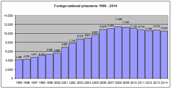 Foreign national prisoners 2014
